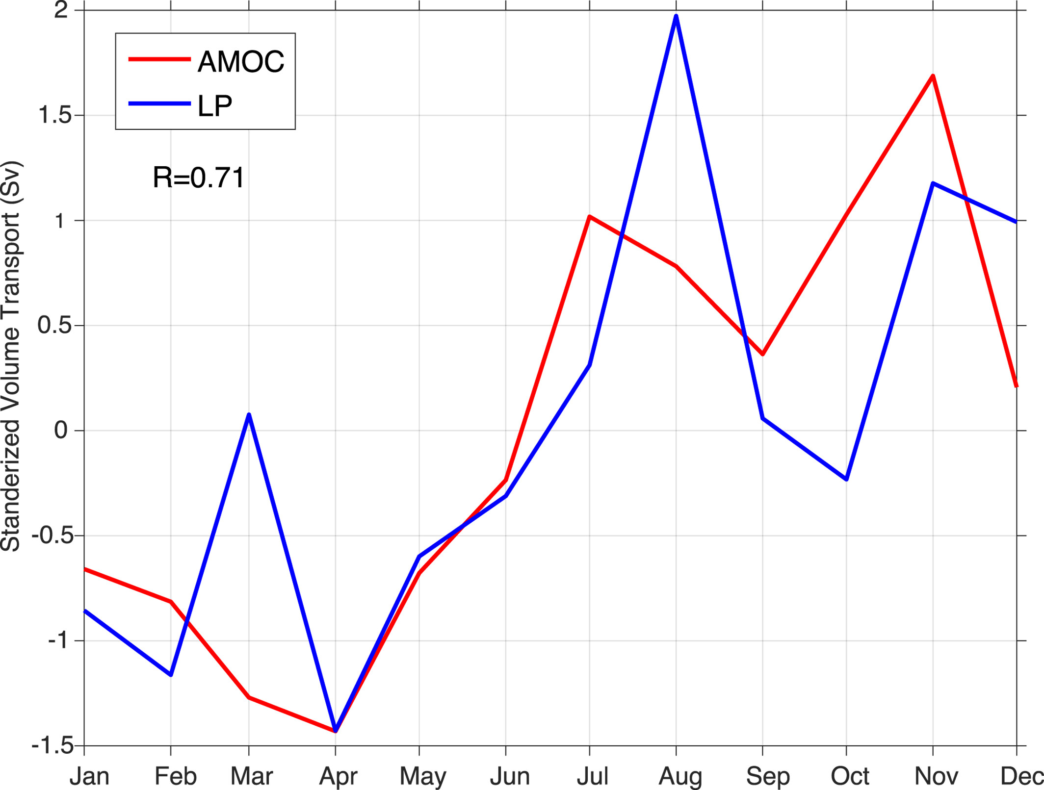 Seasonal cycle of standardized AMOC and Lanzarote passage transport