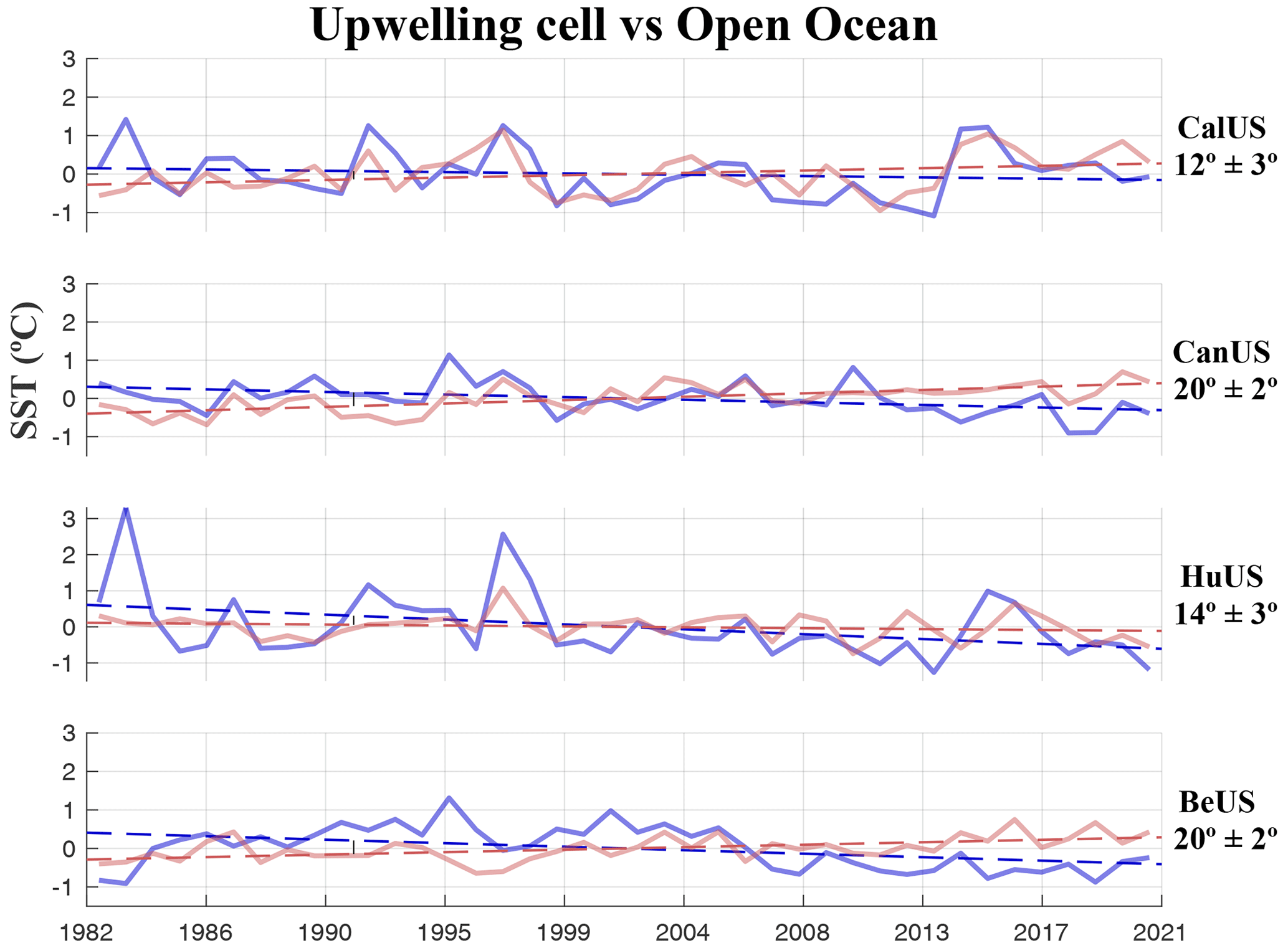 SST annual series and trends in upwelling cells versus open ocean for four Eastern Boundary Upwelling Systems